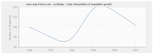 Le Beulay : Cubic interpolation of population growth